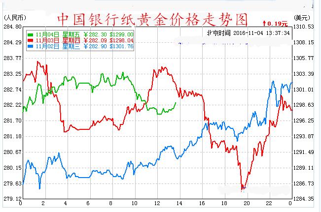 中国银行纸黄金价格走势图11月4日