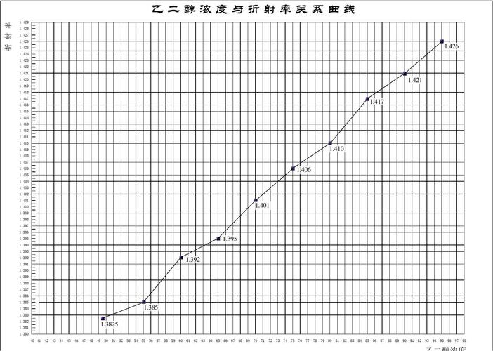 乙二醇浓度与折射率关系曲线(人工绘制)