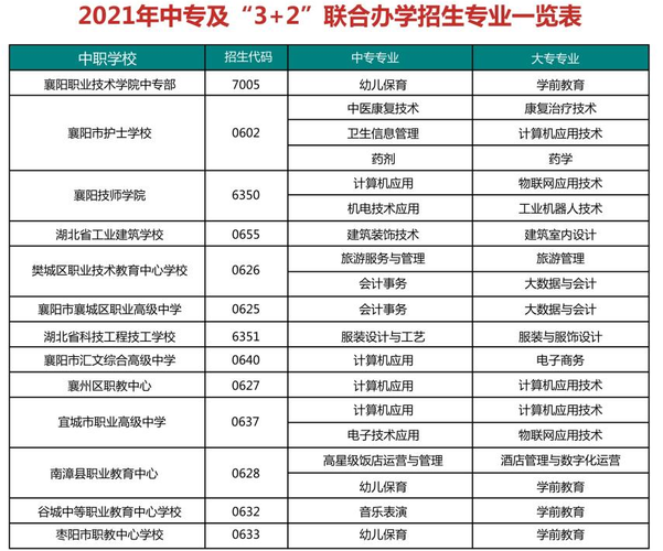 襄阳职业技术学院2021年中专及32联合办学招生专业一览表