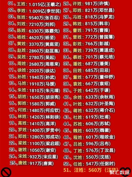 中国人口姓氏排行