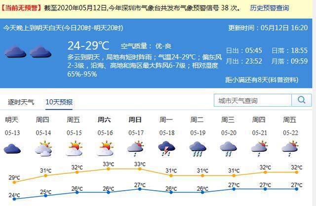 5月深圳已生效2次暴雨黄色预警,深圳天气将会这样持续