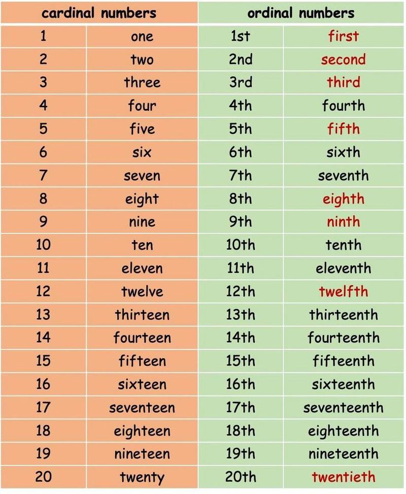 二年级英语1-20的基数词和序数词 除了1.2.