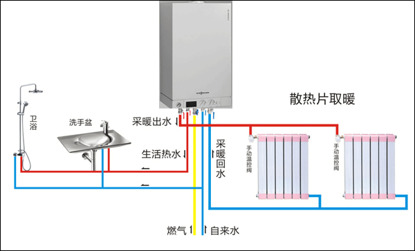 燃气采暖-暖气片采暖示意图使用时间长,暖气费用越高;室内的温度设置