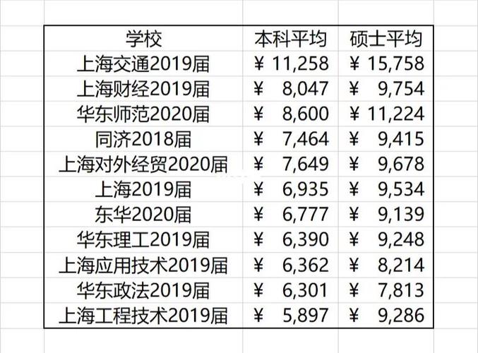 上海部分高校毕业生平均月薪