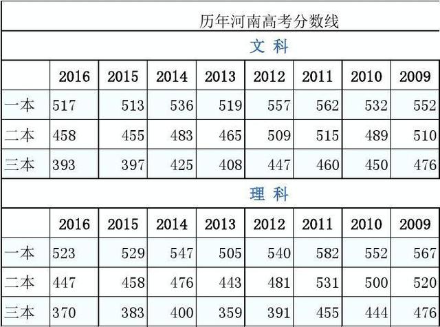 2007-2016河南高考分数线