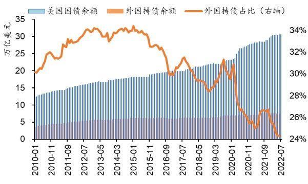 如何看待中国连续7个月减持美国国债