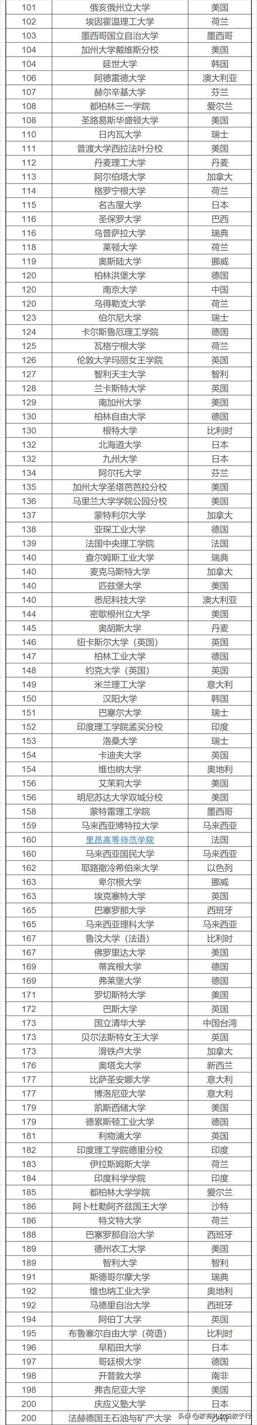 2020qs世界大学排名1000强榜单中文版(最新完整版)