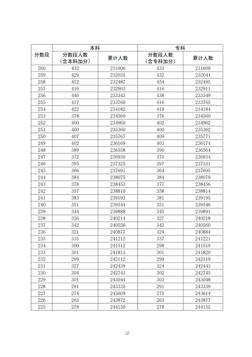 2020年广东高考一分一段表文科理科成绩排名