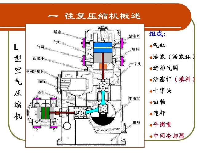 容积式压缩机,过程流体机械课件,过程装备要控制工程ppt