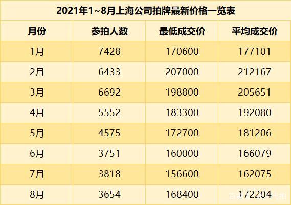 2021年1~8月上海公司拍牌最新价格一览表
