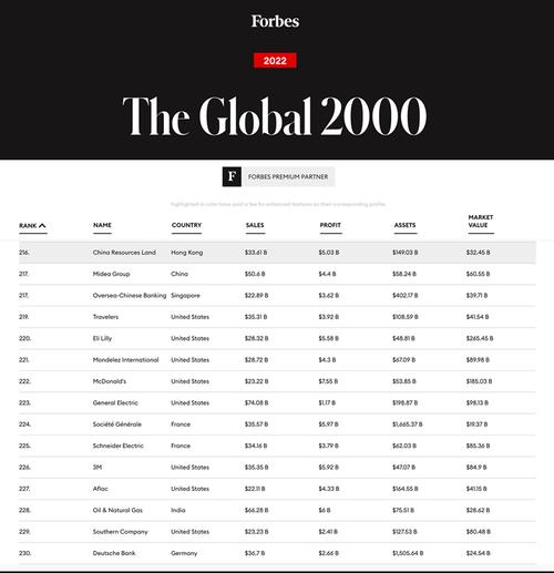 福布斯发布2022全球企业2000强华润置地位列第216位