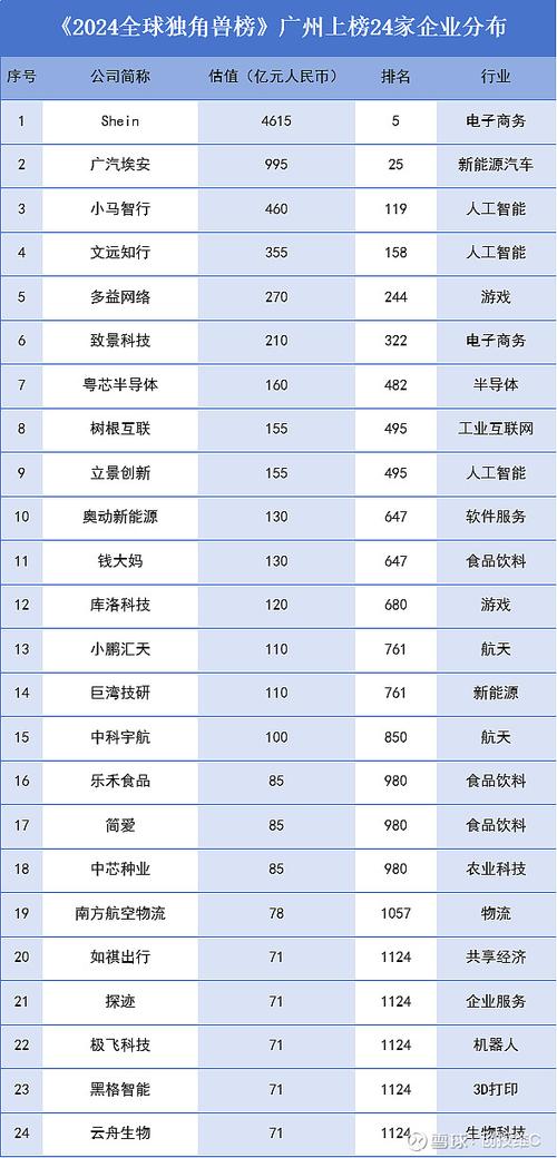 广州24家企业上榜全球独角兽位列全球第九
