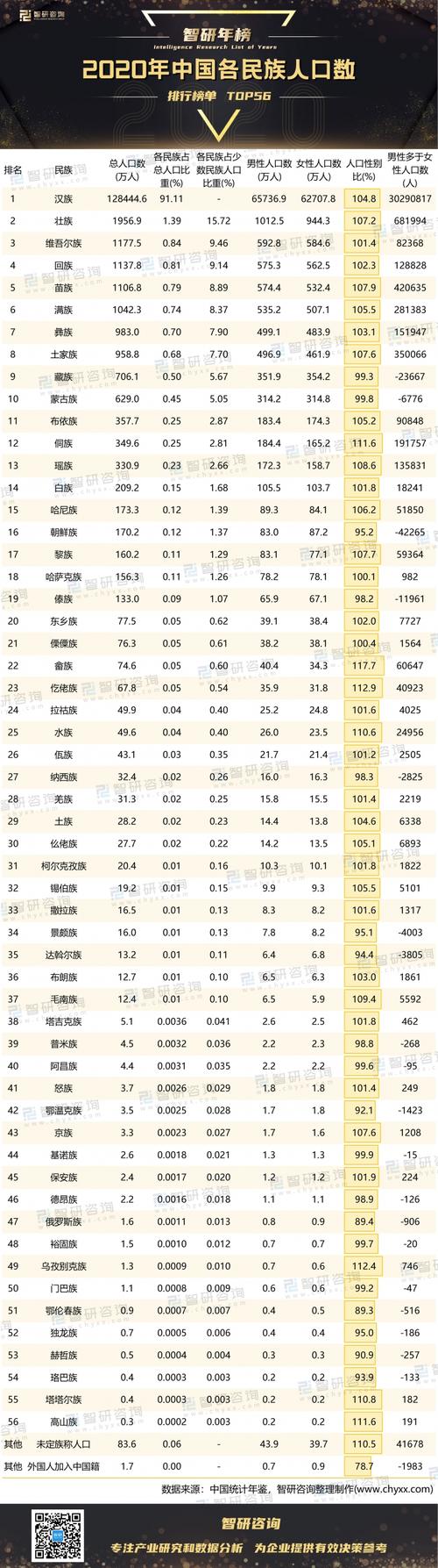 2020年中国各民族人口数排行榜7个民族人口性别比大于1103个民族男女