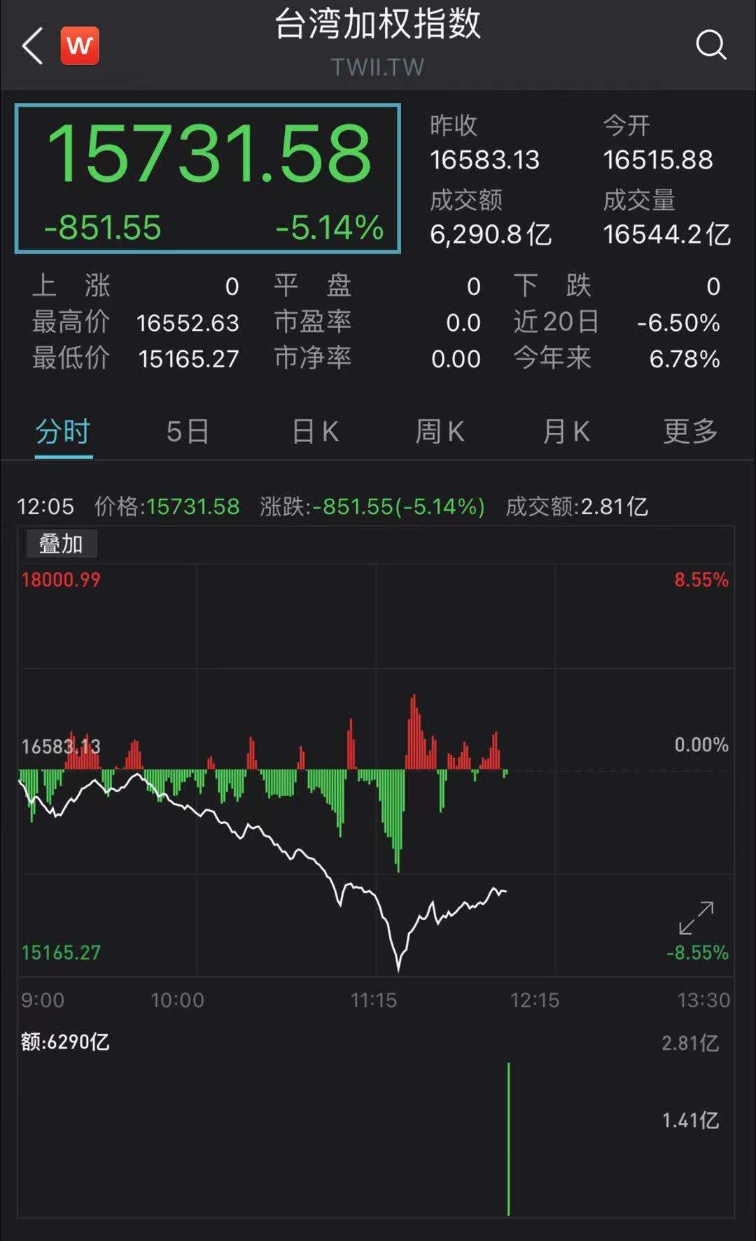 史上最大跌幅!台湾股市突然暴跌1400点,百股跌停!