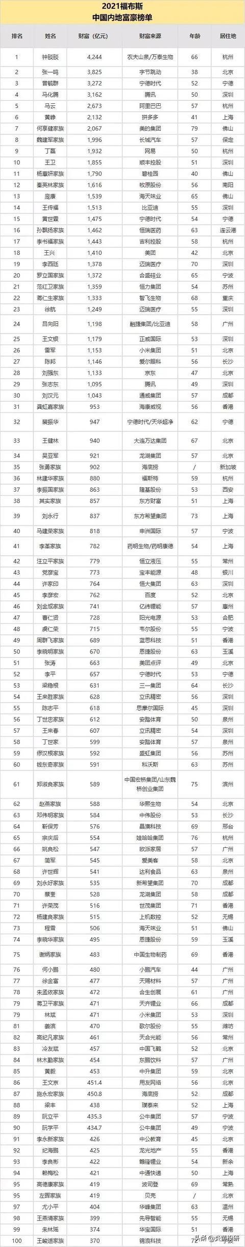 2021年福布斯中国top100城市富豪