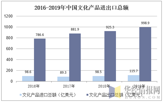 2019年中国文化产品出口总额达998.