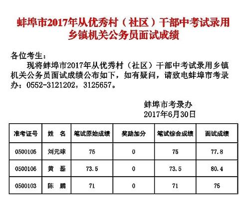 2017年安徽蚌埠市从优秀村社区干部中录用乡镇机关公务员面试成绩