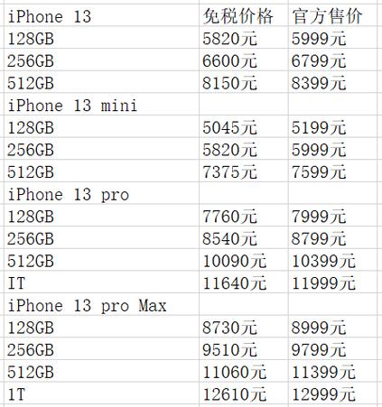 琼版iphone与国行版本价格对比(图片来源:澎湃新闻记者 吴雨欣 制图)