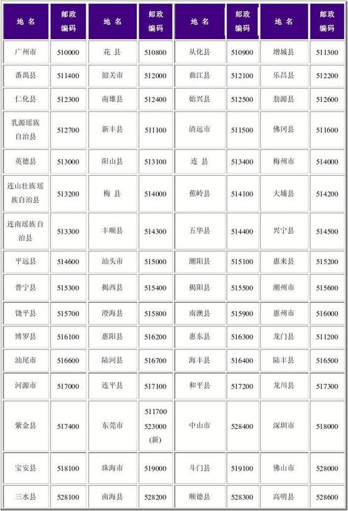 广东邮政编码表