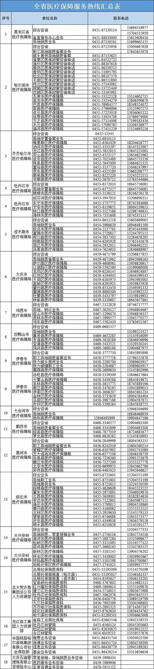 黑龙江省医疗保障系统服务热线电话更新 进一步优化医保公共咨询服务