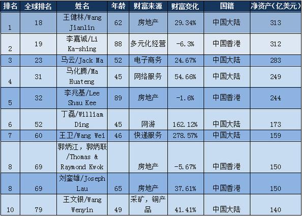 福布斯2017华人富豪榜出炉,徐传化家族排名36位