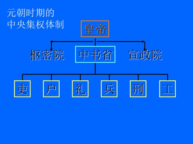 中国古代各朝政治制度结构示意图