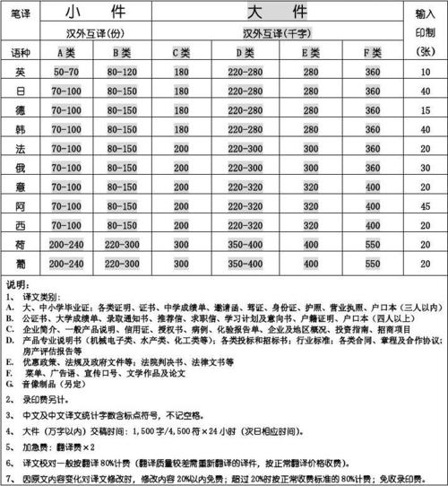 青岛地区的笔译价目表 笔译翻译收费价目明细表