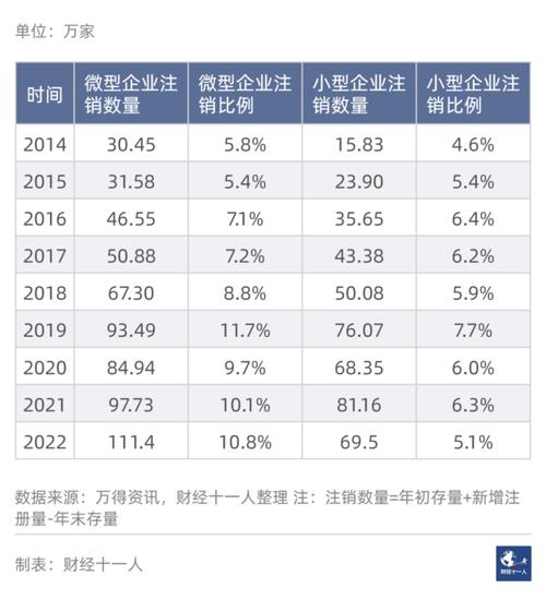 中国微型企业注销率显著上升,经济进入下行周期编者按疫情三年,关门