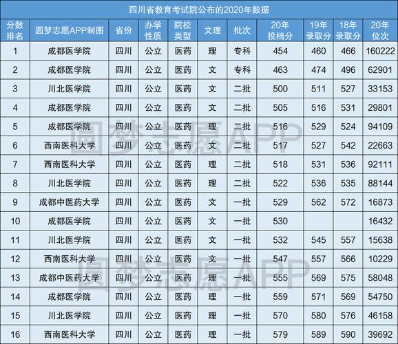 根据四川教育考试院公布的2020年批次线可知,成都医学院是比较好考的.