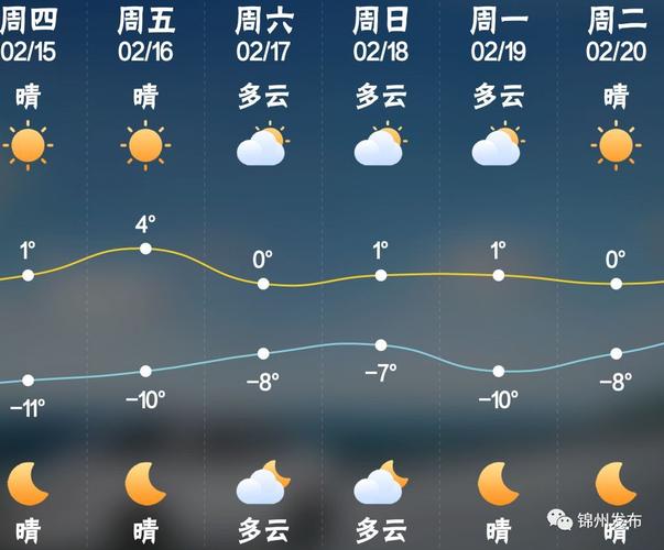 锦州春节期间天气预报来了~有雪?快抢先看!