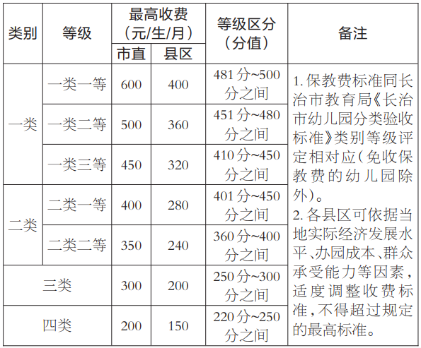 2018郑州幼儿园收费标准明细表