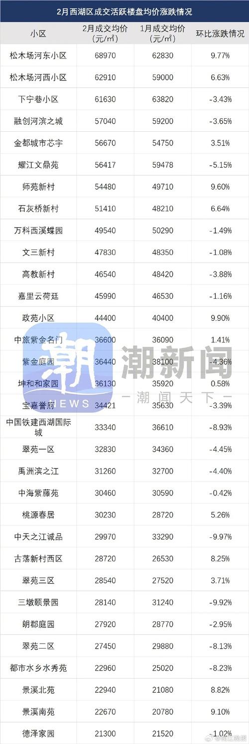 杭州二手房价涨跌榜出炉满眼降价房源