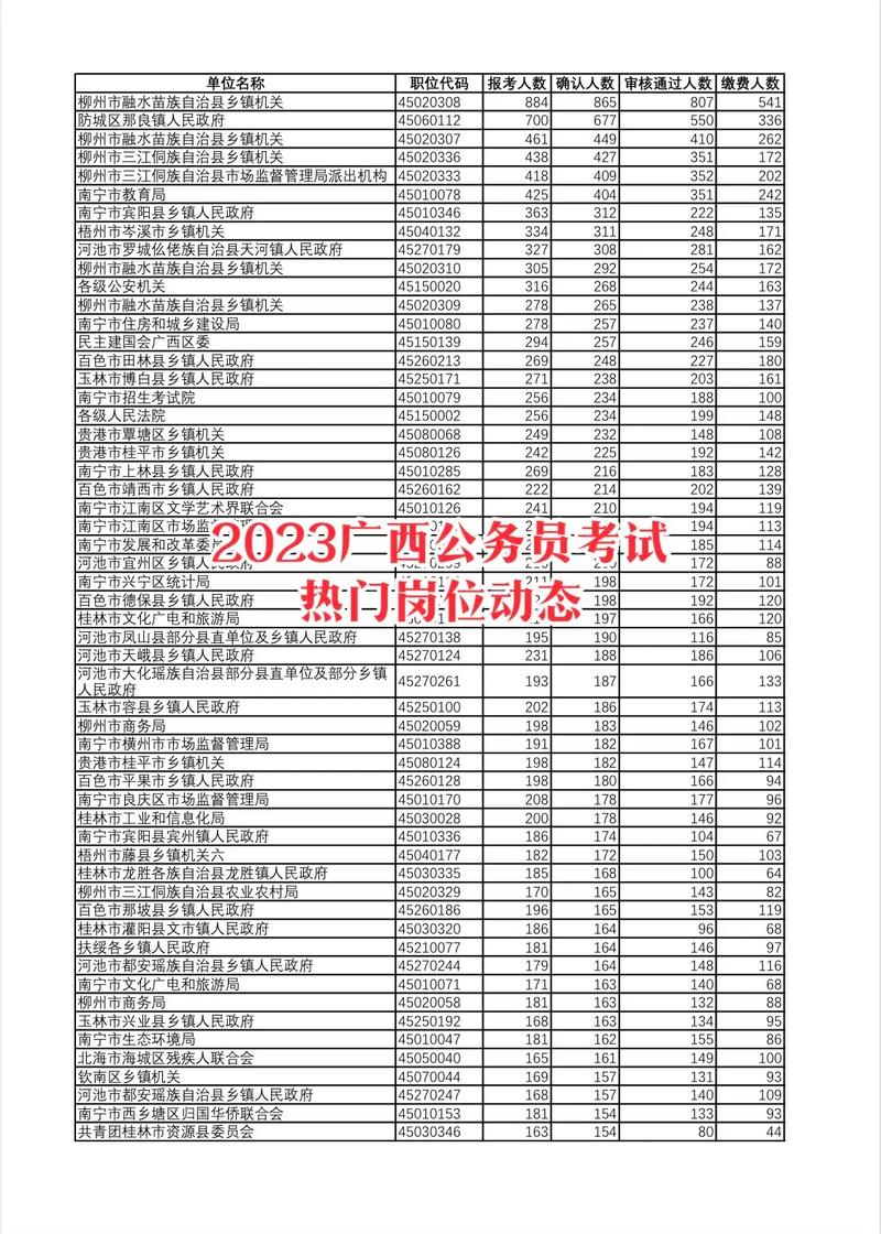 23广西公务员报名热门岗位报名人数统计.截止2月4日10:0 - 抖音