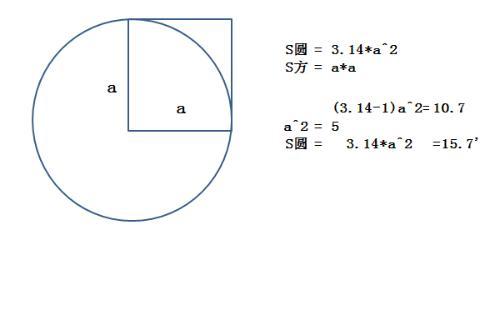 已知正方形的面积是20平方米 圆的面积是多少平方米?