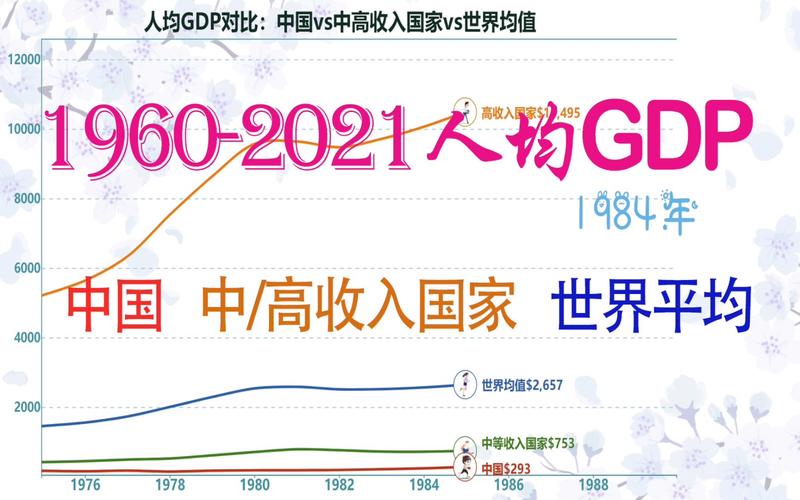19602021中国人均gdp同中高收入国家及世界均值对比