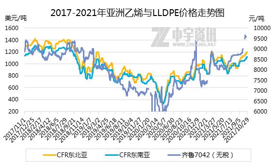 2017年开始亚洲乙烯价格处于高位震荡,然2018年下半年开始断崖式下跌.