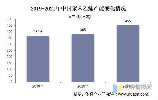 2021年中国聚苯乙烯产量,产能,开工率,进出口及价格走势分析