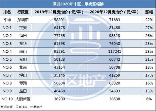 深圳片区房价涨幅新鲜出炉最高超71