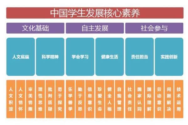 6.《中国学生发展核心素养》总框架正式发布