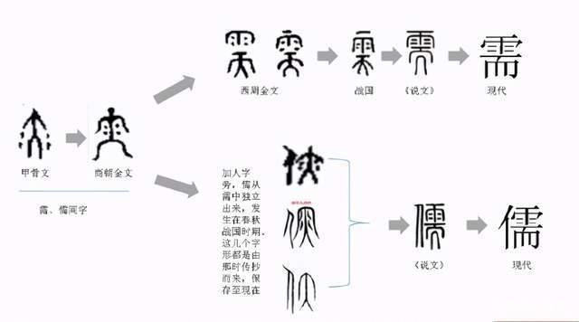 儒学之儒是何意思,甲骨文揭露初始字形,儒者或是商朝神职人员