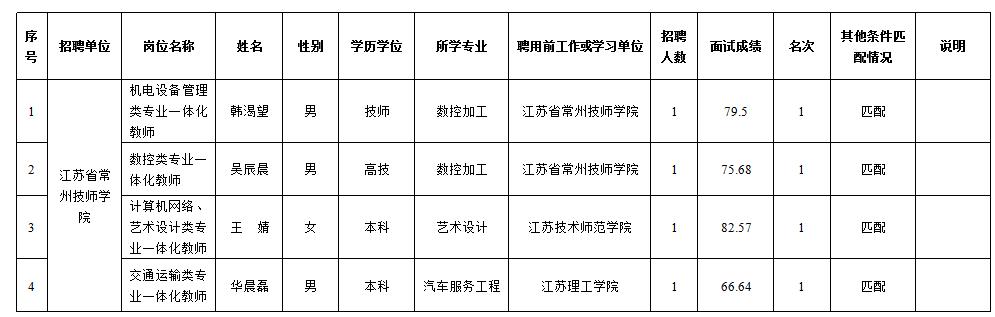 2018年上半年江苏省常州技师学院公开招聘高技能教师拟聘用人员名单