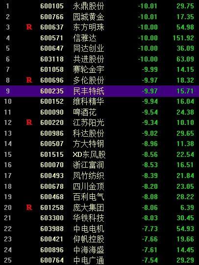2015年6月23日沪深股市涨跌幅榜