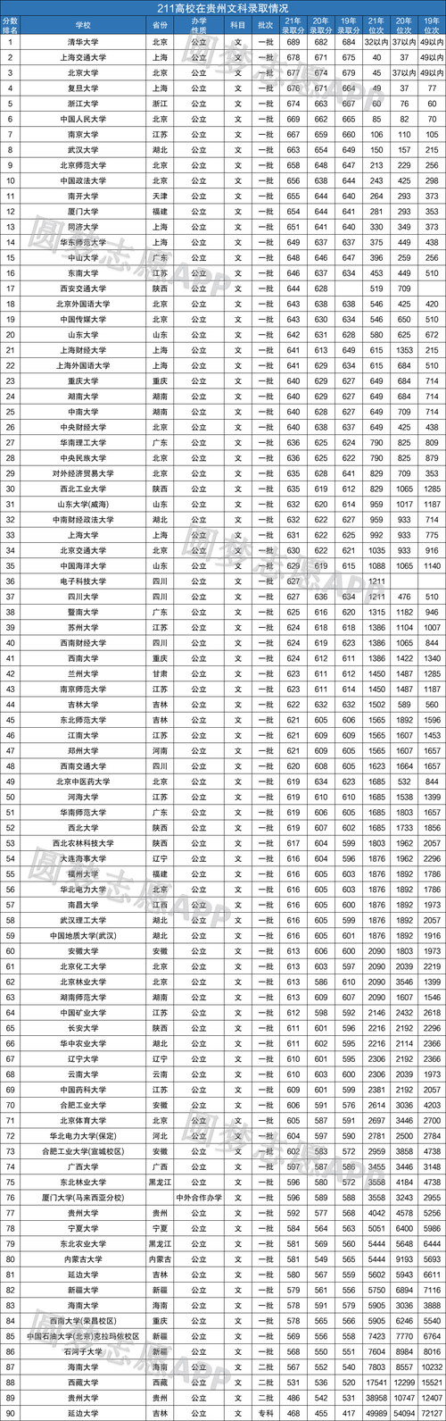 2022年贵州考生多少分可以上211高校211大学在贵州录取分数线汇总