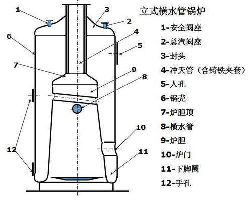 立式横水管锅炉是结构最简单的一种锅炉,立式多横火管锅炉是历史较长