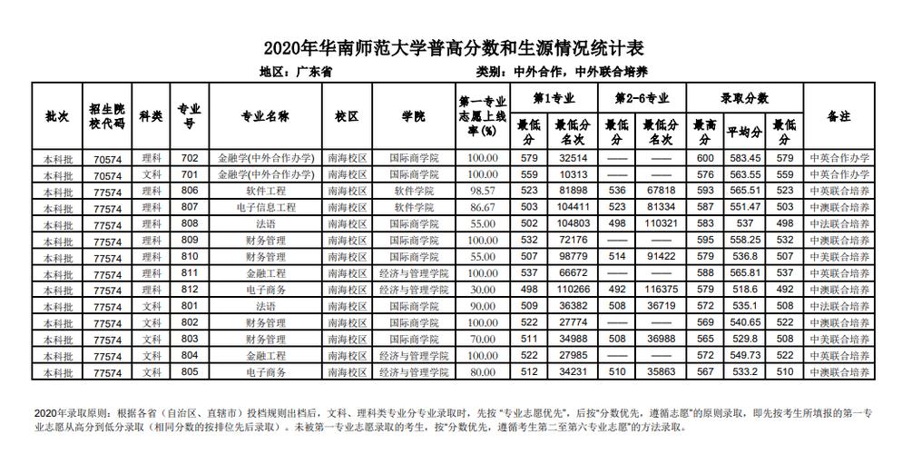 2021年华南师范大学中外合作办学分数线含20192020年