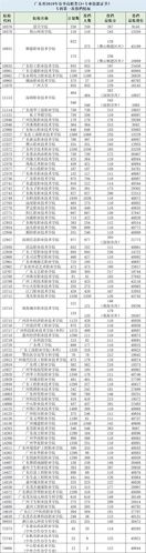 2019年广东春季学考投档录取分数线第一次投档分数线公布