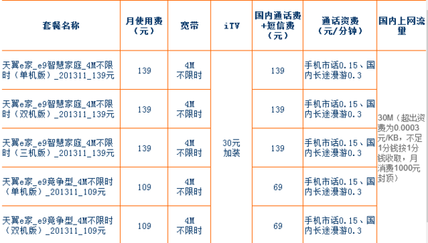 另外中国电信最新推出了全家福139,109套餐,具体资费如下