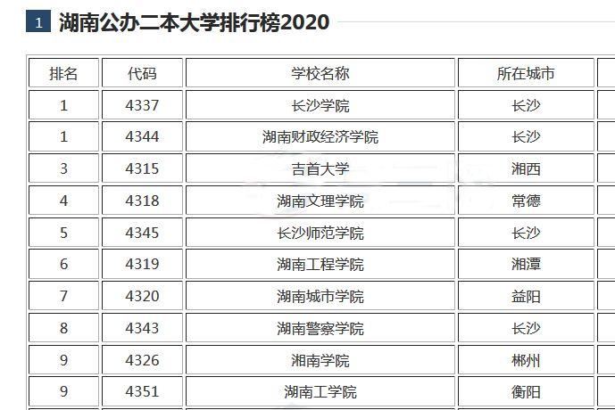 2020湖南公办二本大学排名,长沙学院排名第一,还有哪些高校