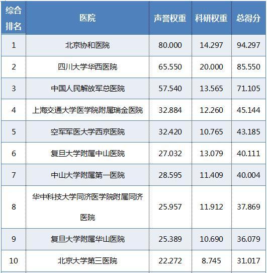 最新!全国最好医院排名发布,广东这10家医院上榜