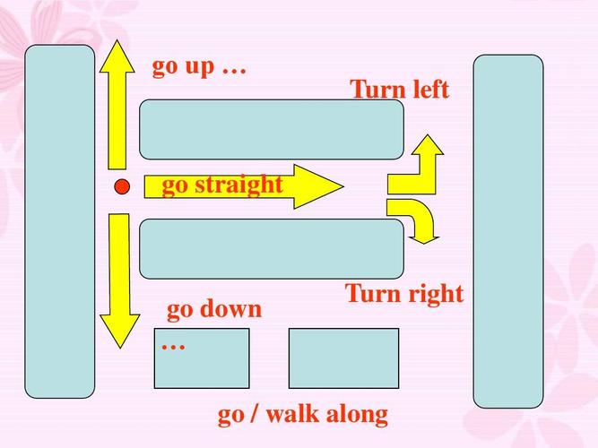 go up … turn left go straight go down … turn right go / walk